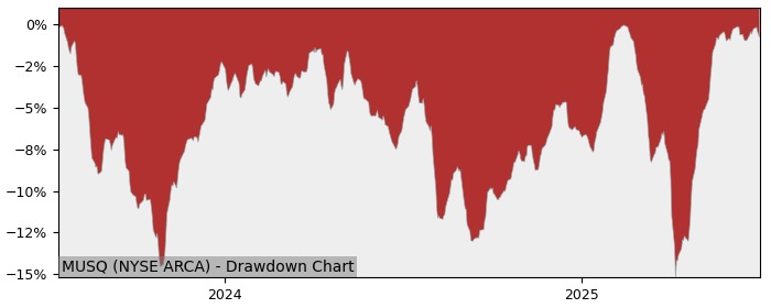 5 Year Drawdown / Underwater Chart for (MUSQ) Exchange Traded - Performance 17.1% in 12m